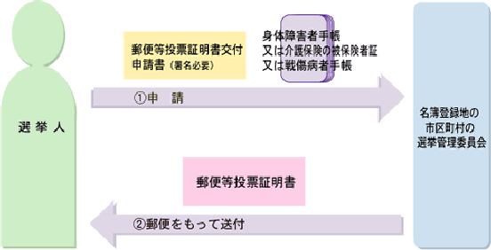 郵便等投票証明書の交付申請