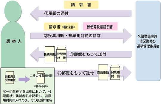 郵便等による投票の手続