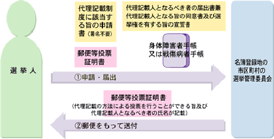 すでに「郵便等投票証明書」の交付を受けている方