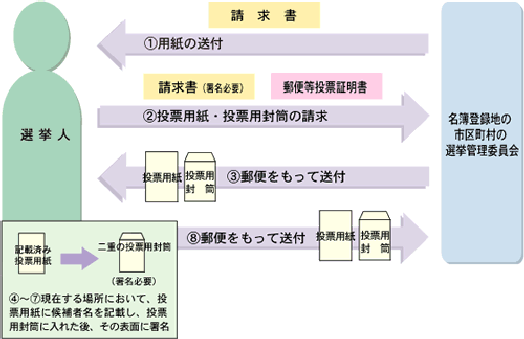 代理記載の方法による投票の手続