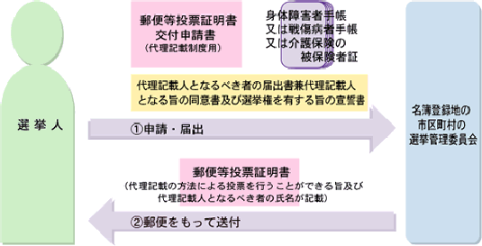 まだ「郵便等投票証明書」の交付を受けていない方（同時申請）