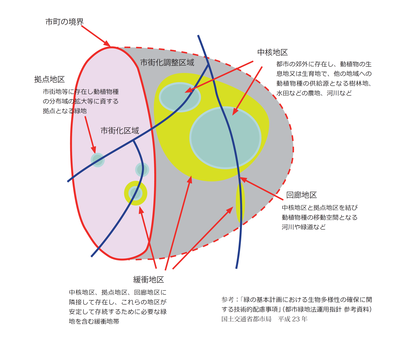 地区の説明